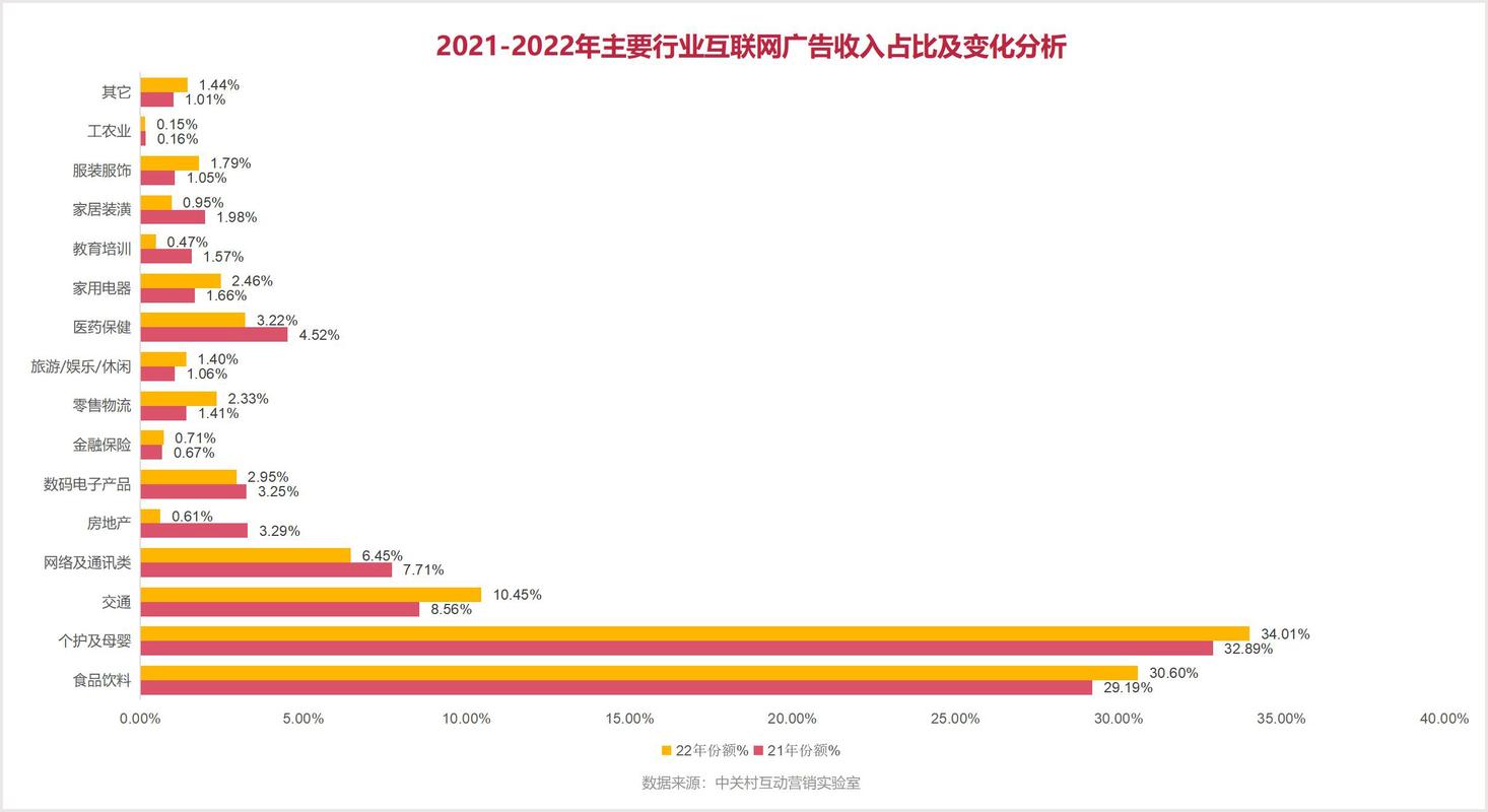 2022中国互联网广告数据报告正式发布